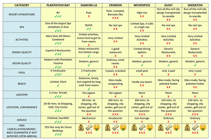 Cebu Resorts Comparison table